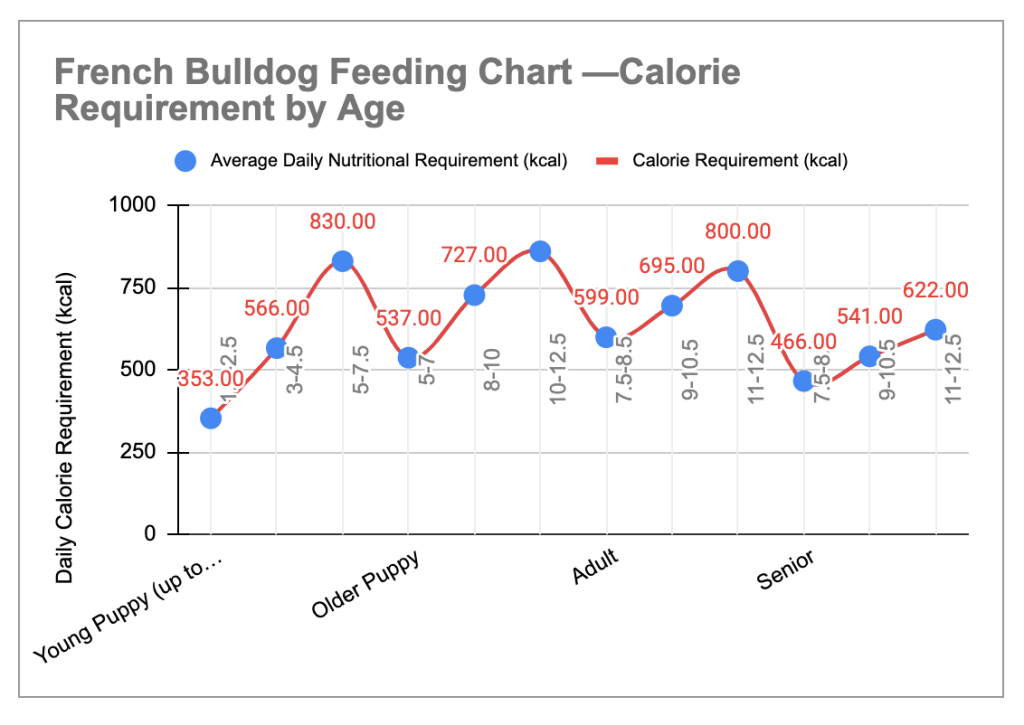 french bulldog feeding chart by weight age