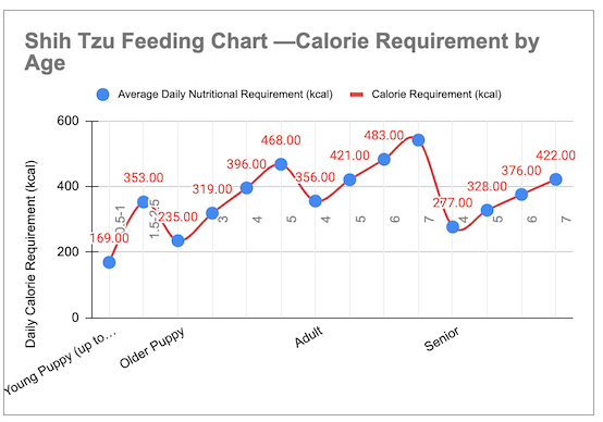 Shih Tzu Feeding Chart