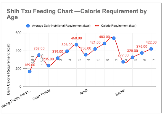 Shih Tzu Feeding Chart Shih Tzu Feeding Chart