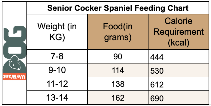 Senior Cocker Spaniel Feeding Chart